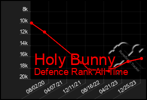 Total Graph of Holy Bunny