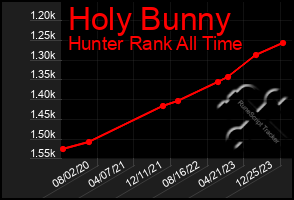 Total Graph of Holy Bunny