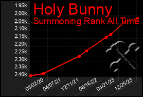 Total Graph of Holy Bunny