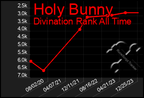 Total Graph of Holy Bunny