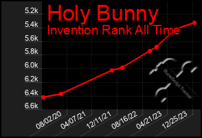 Total Graph of Holy Bunny