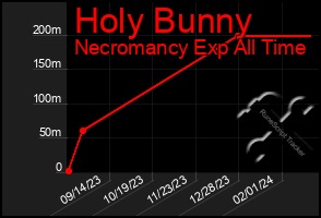 Total Graph of Holy Bunny