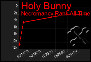 Total Graph of Holy Bunny