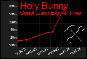 Total Graph of Holy Bunny