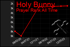 Total Graph of Holy Bunny