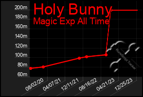 Total Graph of Holy Bunny