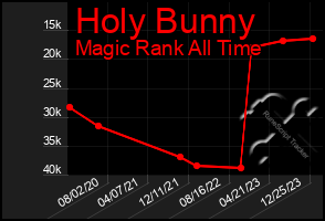 Total Graph of Holy Bunny