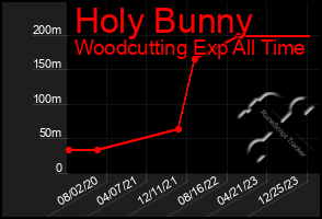 Total Graph of Holy Bunny