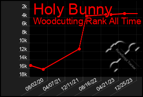 Total Graph of Holy Bunny