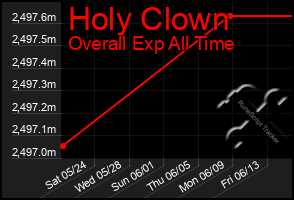 Total Graph of Holy Clown