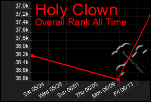 Total Graph of Holy Clown