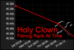 Total Graph of Holy Clown