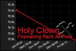 Total Graph of Holy Clown