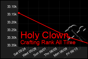 Total Graph of Holy Clown