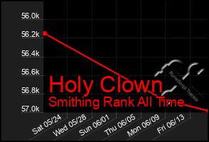 Total Graph of Holy Clown