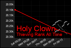 Total Graph of Holy Clown