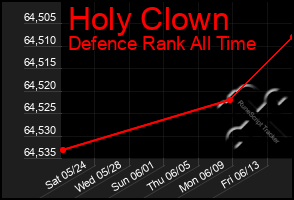 Total Graph of Holy Clown