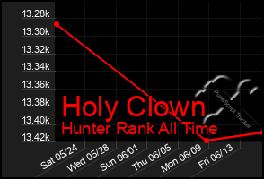 Total Graph of Holy Clown