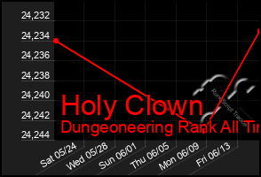 Total Graph of Holy Clown