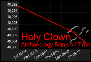 Total Graph of Holy Clown