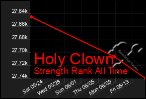 Total Graph of Holy Clown