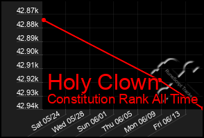 Total Graph of Holy Clown