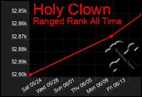 Total Graph of Holy Clown