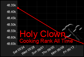 Total Graph of Holy Clown