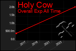 Total Graph of Holy Cow