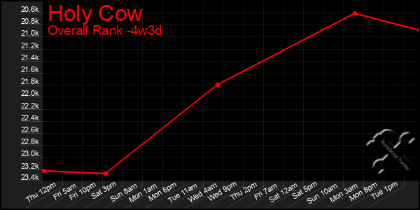 Last 31 Days Graph of Holy Cow