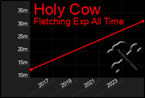 Total Graph of Holy Cow