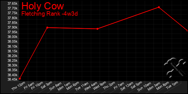 Last 31 Days Graph of Holy Cow