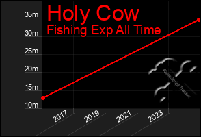 Total Graph of Holy Cow