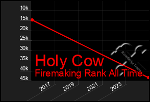 Total Graph of Holy Cow