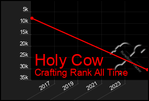 Total Graph of Holy Cow