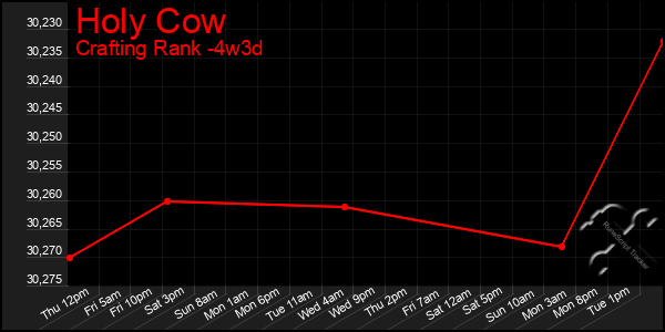 Last 31 Days Graph of Holy Cow