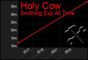 Total Graph of Holy Cow