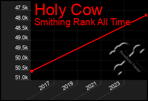 Total Graph of Holy Cow