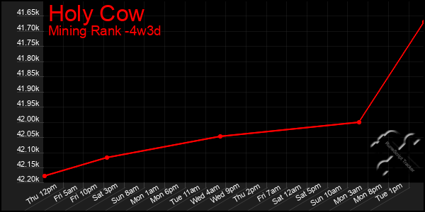 Last 31 Days Graph of Holy Cow