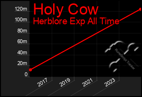 Total Graph of Holy Cow