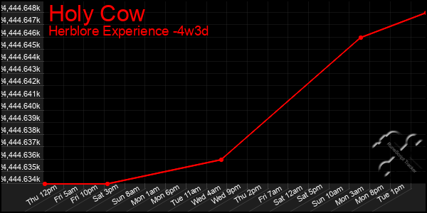 Last 31 Days Graph of Holy Cow