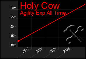 Total Graph of Holy Cow