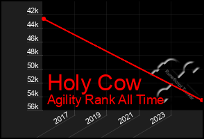 Total Graph of Holy Cow