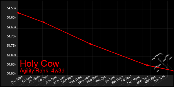 Last 31 Days Graph of Holy Cow