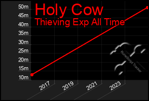 Total Graph of Holy Cow