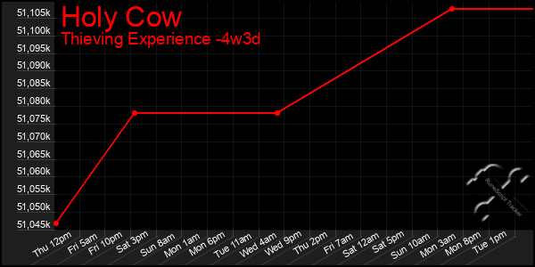 Last 31 Days Graph of Holy Cow