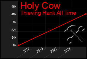 Total Graph of Holy Cow