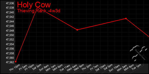 Last 31 Days Graph of Holy Cow