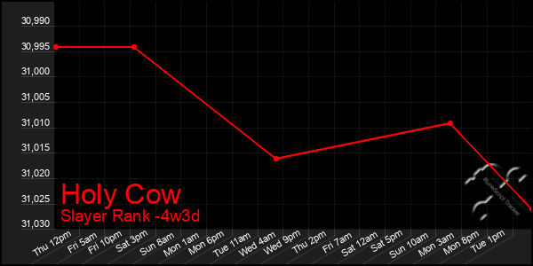 Last 31 Days Graph of Holy Cow