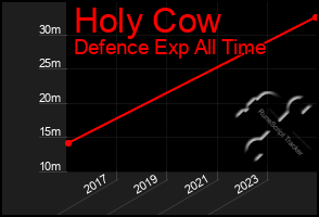 Total Graph of Holy Cow